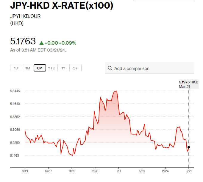 日圓匯率走勢|日經指數大升812點創新高無懼再加息 兌日圓5.17算