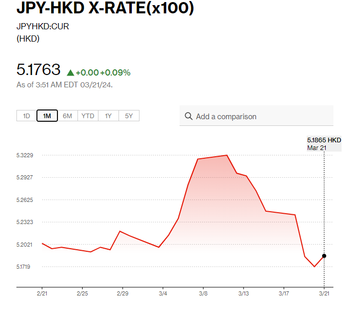 日圓匯率走勢|日經指數大升812點創新高無懼再加息 兌日圓5.17算