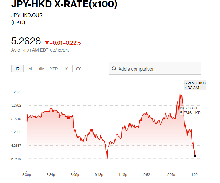 日圓匯率走勢|日本最大工會Rengo:爭取加薪5.28% 日圓兌港元5.26水平