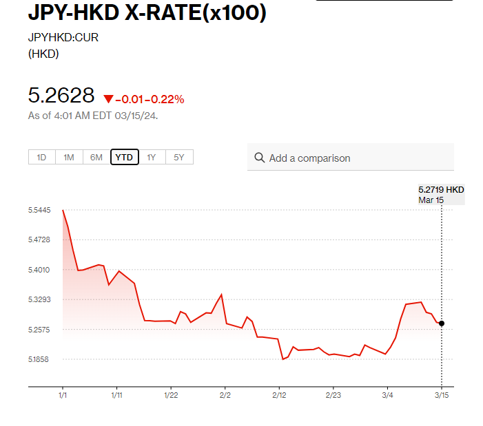 日圓匯率走勢|日本最大工會Rengo:爭取加薪5.28% 日圓兌港元5.26水平