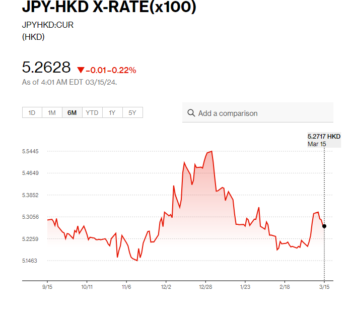 日圓匯率走勢|日本最大工會Rengo:爭取加薪5.28% 日圓兌港元5.26水平