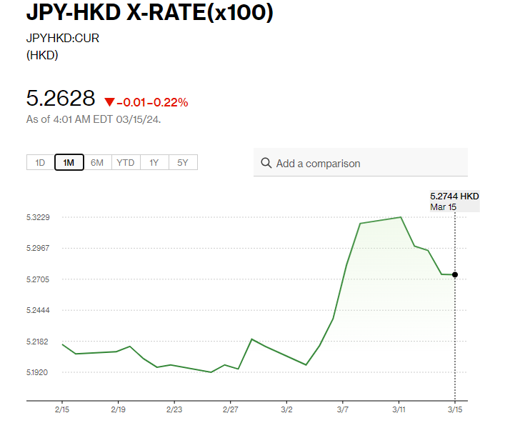 日圓匯率走勢|日本最大工會Rengo:爭取加薪5.28% 日圓兌港元5.26水平