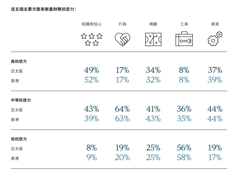 調查:香港千禧一代對財務前景最樂觀 41%受訪者指情感影響財務決定