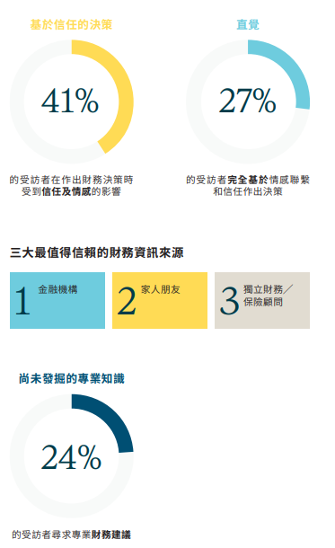 調查:香港千禧一代對財務前景最樂觀 41%受訪者指情感影響財務決定