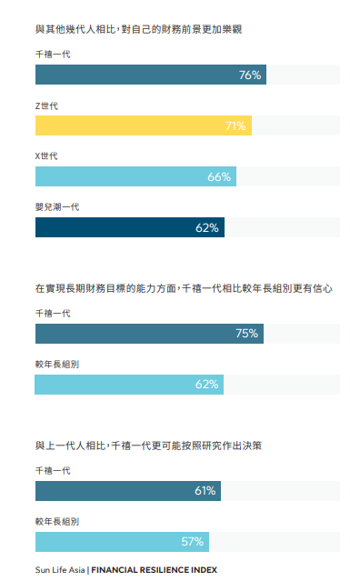 調查:香港千禧一代對財務前景最樂觀 41%受訪者指情感影響財務決定