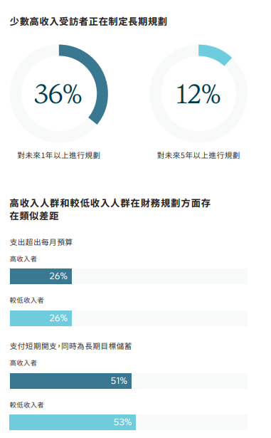 調查:香港千禧一代對財務前景最樂觀 41%受訪者指情感影響財務決定