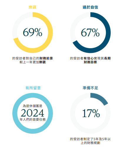 調查:香港千禧一代對財務前景最樂觀 41%受訪者指情感影響財務決定