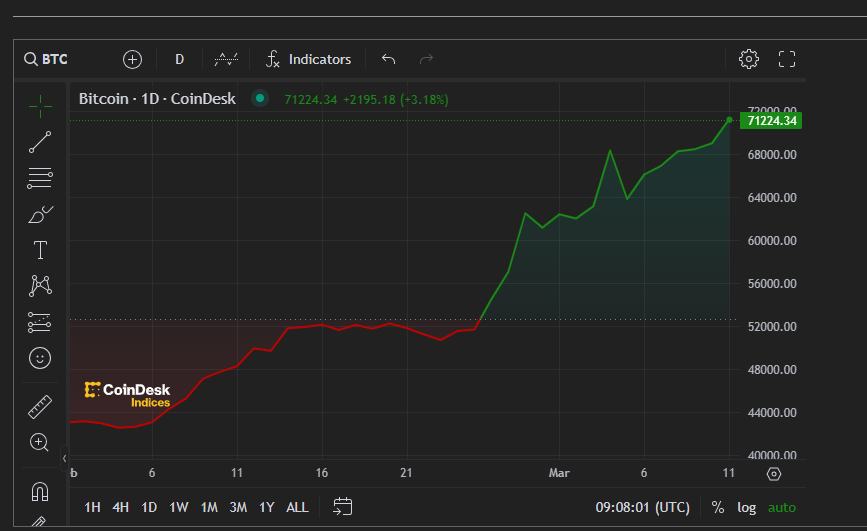 Bitcoin|再突破7.1萬美元新高 倫交所將接受比特幣和以太坊ETN申請