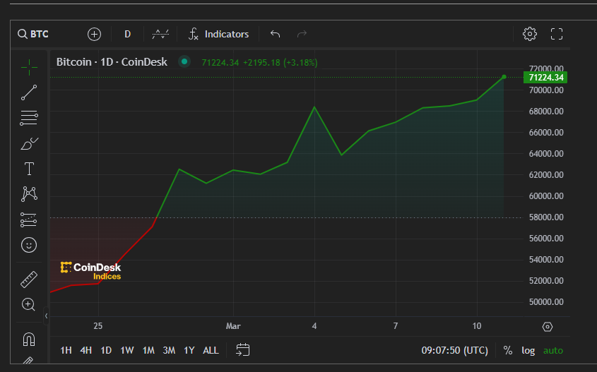 Bitcoin|再突破7.1萬美元新高 倫交所將接受比特幣和以太坊ETN申請