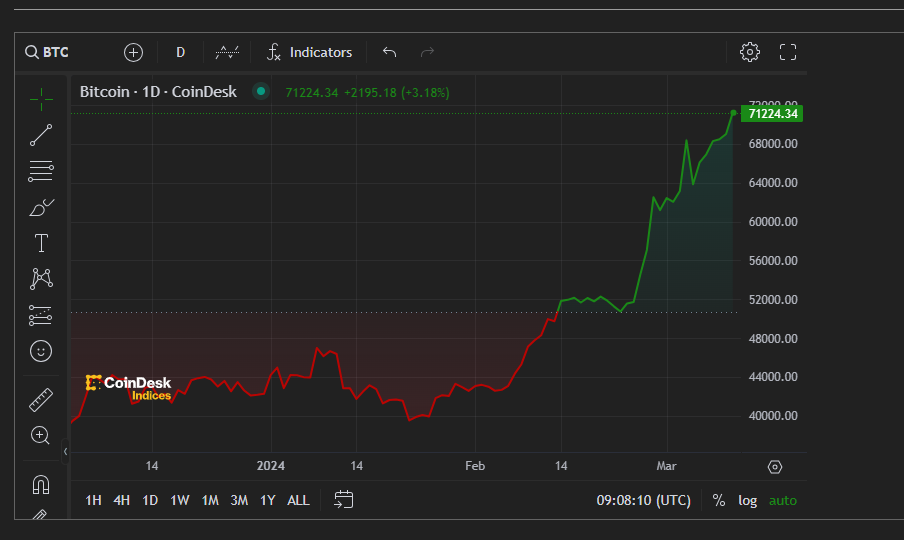 Bitcoin|再突破7.1萬美元新高 倫交所將接受比特幣和以太坊ETN申請