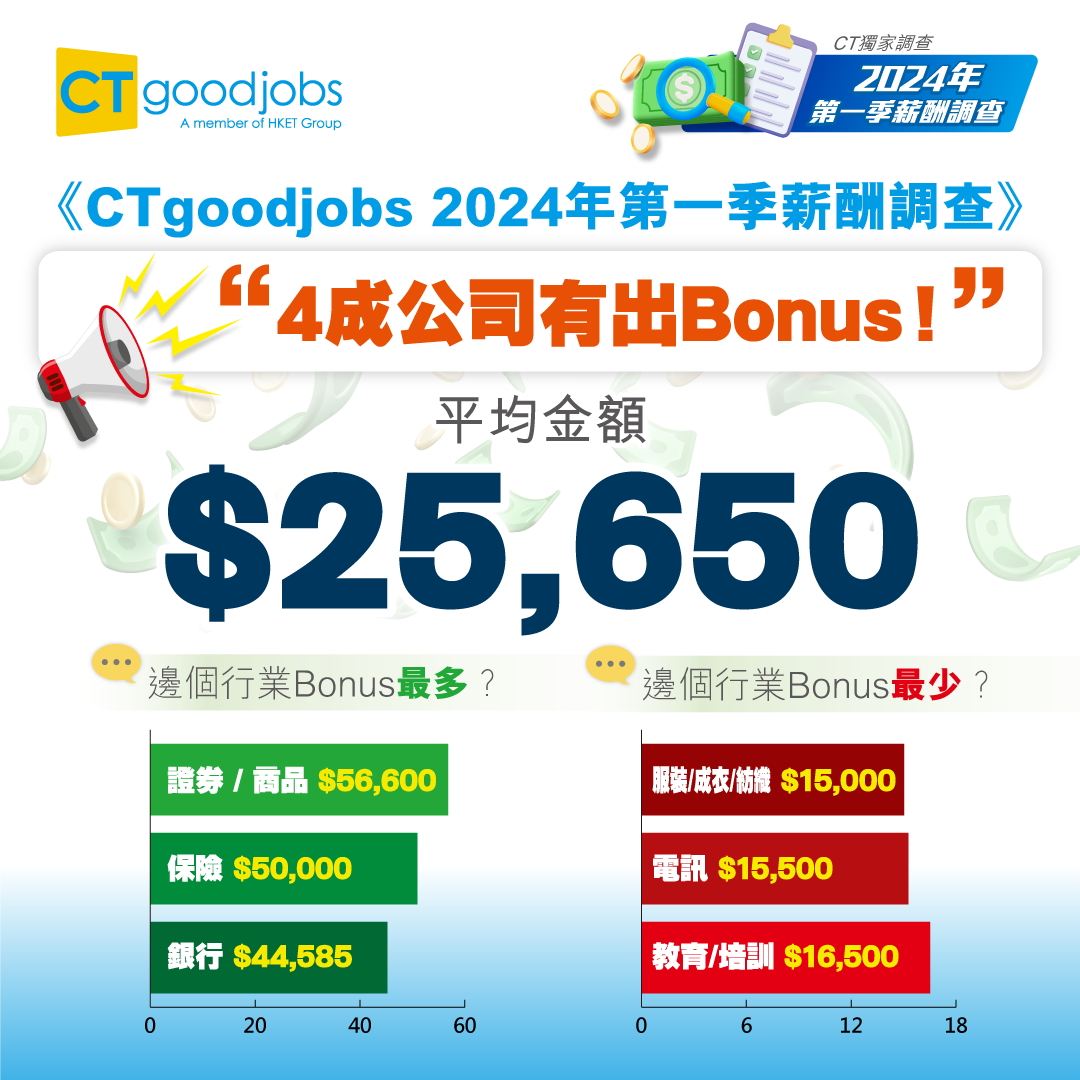 薪酬調查2024|打工仔月入中位數29715元 六成受訪者「有人工加」