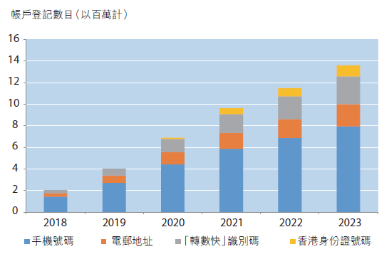 「轉數快」帳戶登記數目