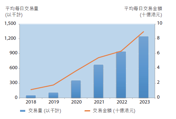 「轉數快」港元即時支付平均每日交易數字