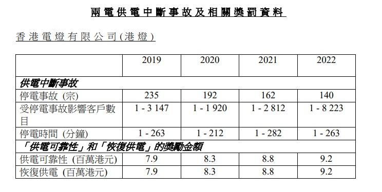 港燈2019至2022年停電事故及獎勵金額。(政府新聞處截圖)