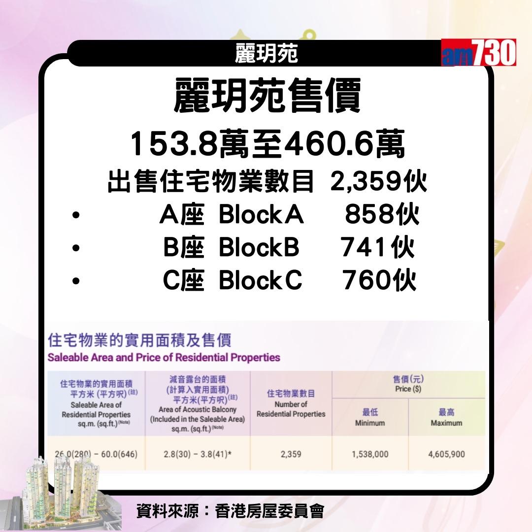 綠置居2023 麗玥苑|售價153.8萬至460.6萬(am730製圖)