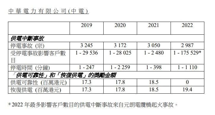 環境及生態局的文件顯示,中電前年元朗電纜橋起火大停電,同年仍獲逾1,900元恢復供電獎。(政府新聞處截圖)