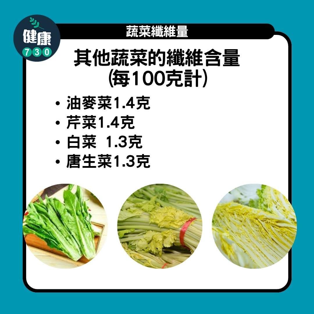 蔬菜纖維量|油麥菜、芹菜、白菜、唐生菜(am730製圖)