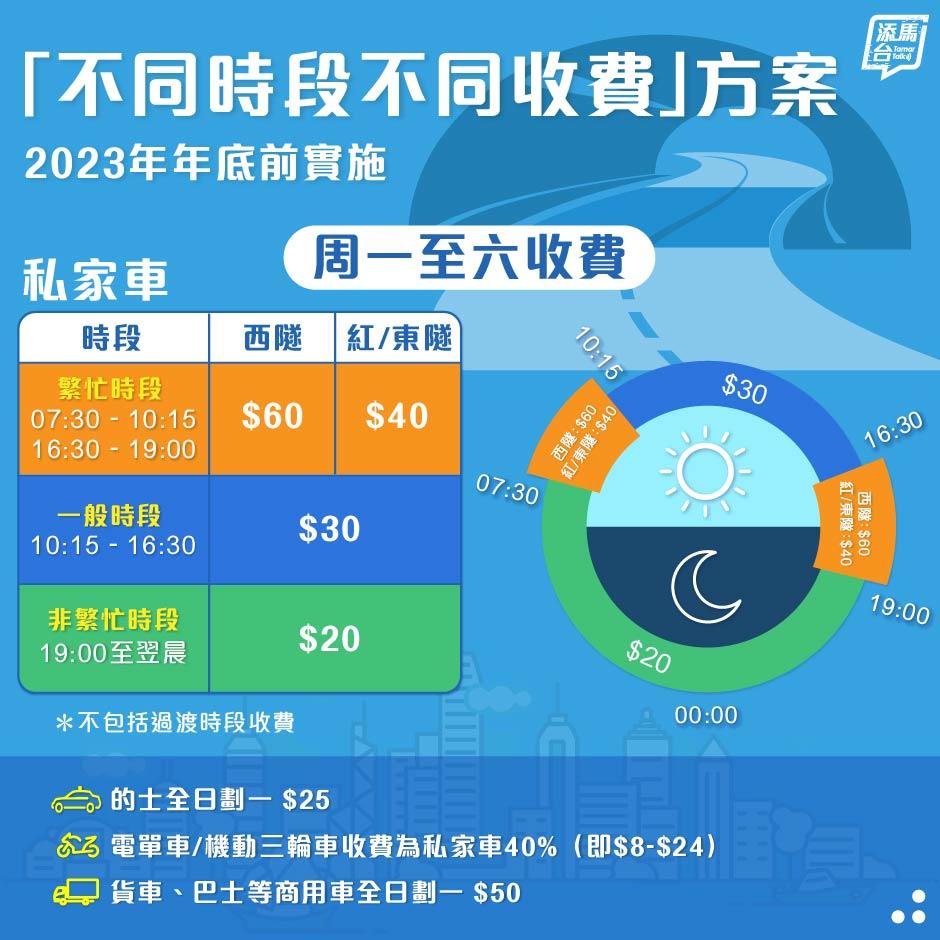三隧分流收費|不同時段不同收費(圖片來源︰Tamar Talk)