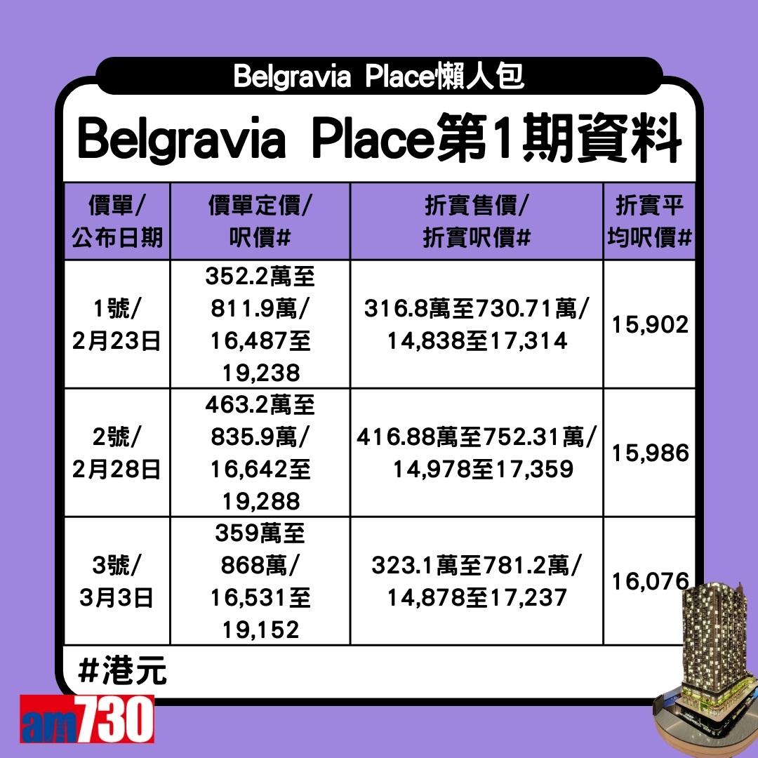 Belgravia Place平面圖、價單、示範單位懶人包 長沙灣新盤一文睇清(am730製圖)
