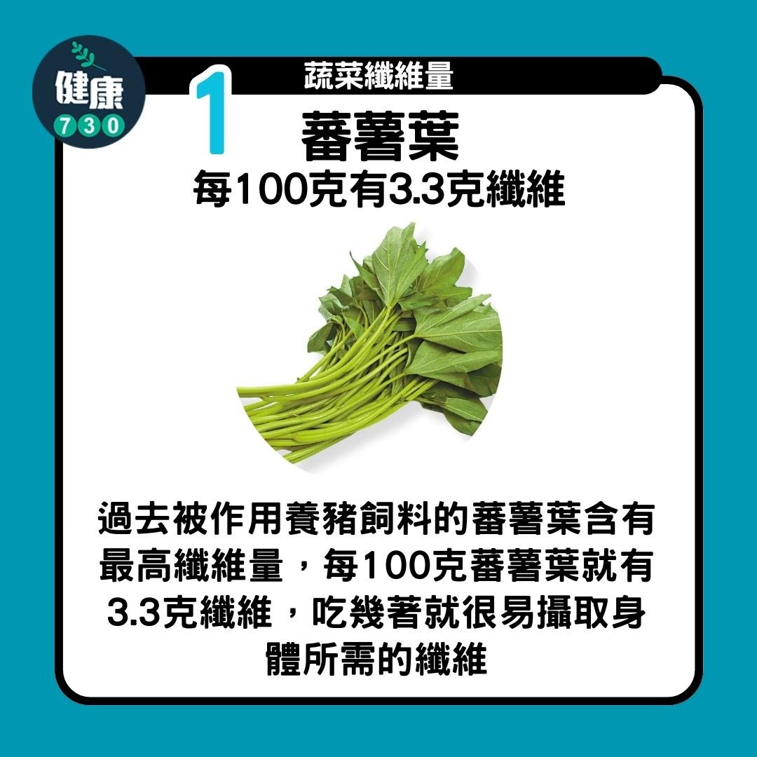 蔬菜纖維量|蕃薯葉每100克就有3.3克纖維(am730製圖)