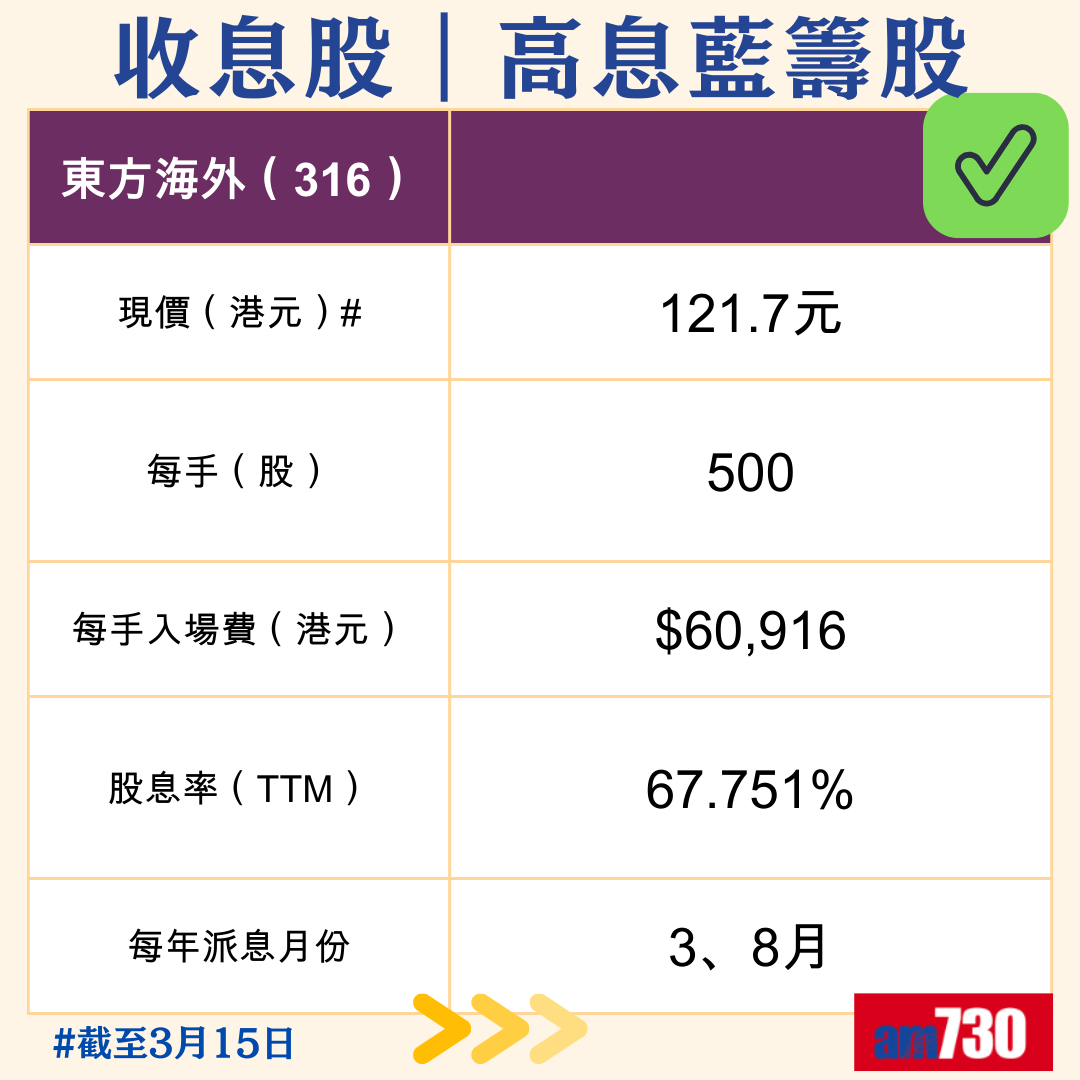 收息股|精選10隻港股高息藍籌股,3月15日更新。(am730製圖)