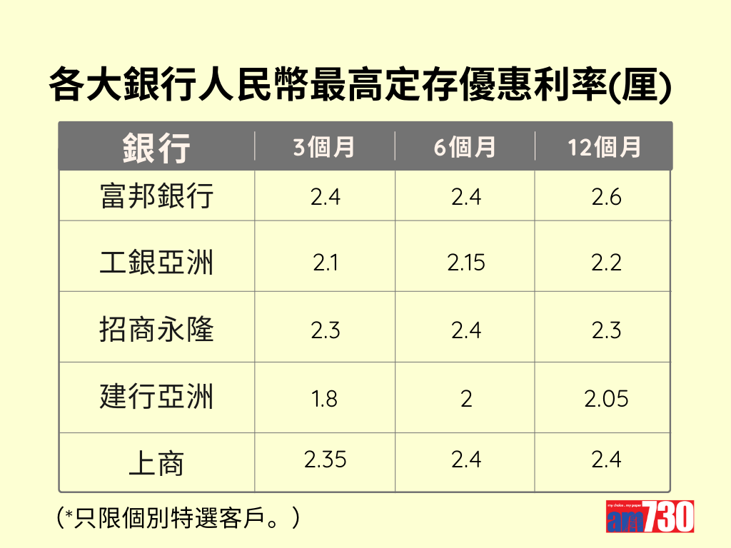 人民幣定存2024|各大銀行人民幣定期存款利率比較,更新至3月19日。(am730製圖)
