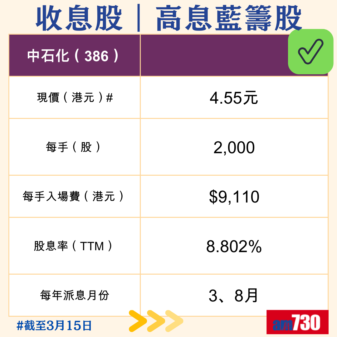 收息股|精選10隻港股高息藍籌股,3月15日更新。(am730製圖)