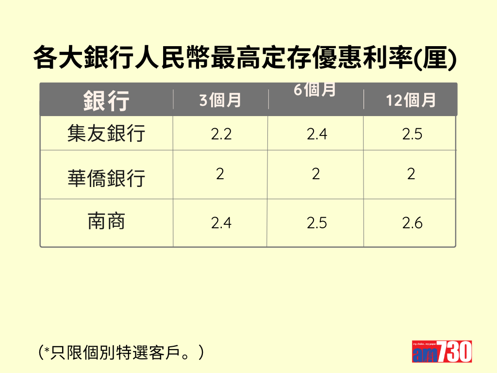人民幣定存2024|各大銀行人民幣定期存款利率比較,更新至3月19日。(am730製圖)