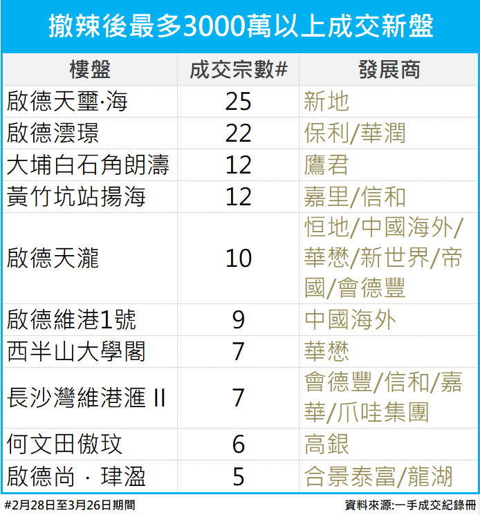 撤辣滿月|樓市5個旺市現象!全港115新盤有成交 嘉湖山莊連走72個盤