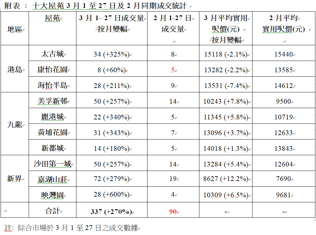 撤辣滿月|樓市5個旺市現象!全港115新盤有成交 嘉湖山莊連走72個盤