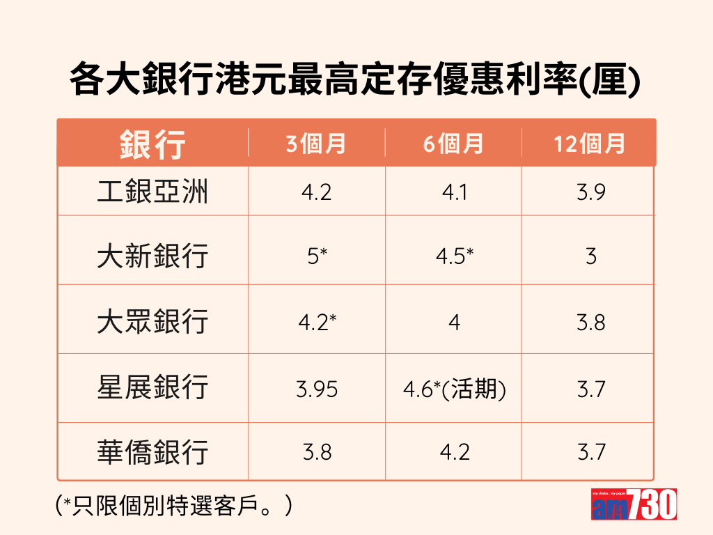 港元定期存款|各大銀行港元最高定存優惠利率,更新至3月19日。(am730製圖)