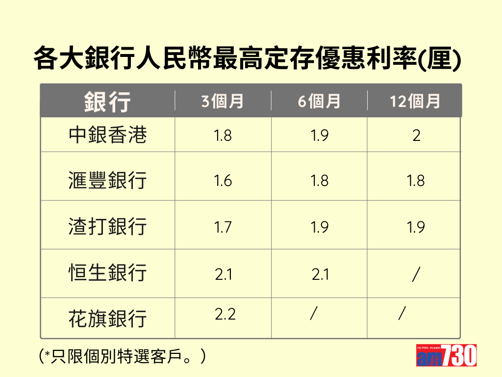 人民幣定存2024|各大銀行人民幣定期存款利率比較,更新至3月19日。(am730製圖)