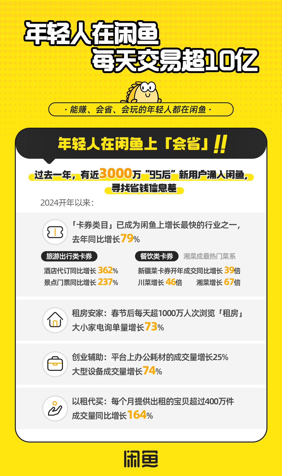 阿里巴巴旗下「閒魚」日均GMV突破10億人幣 手機數碼最多人買