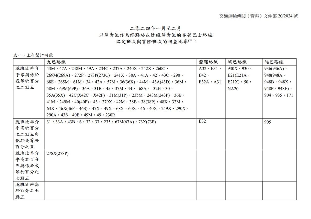 運輸署公布今年首兩個月葵青區專營巴士路線脫班率。(區議會文件截圖)