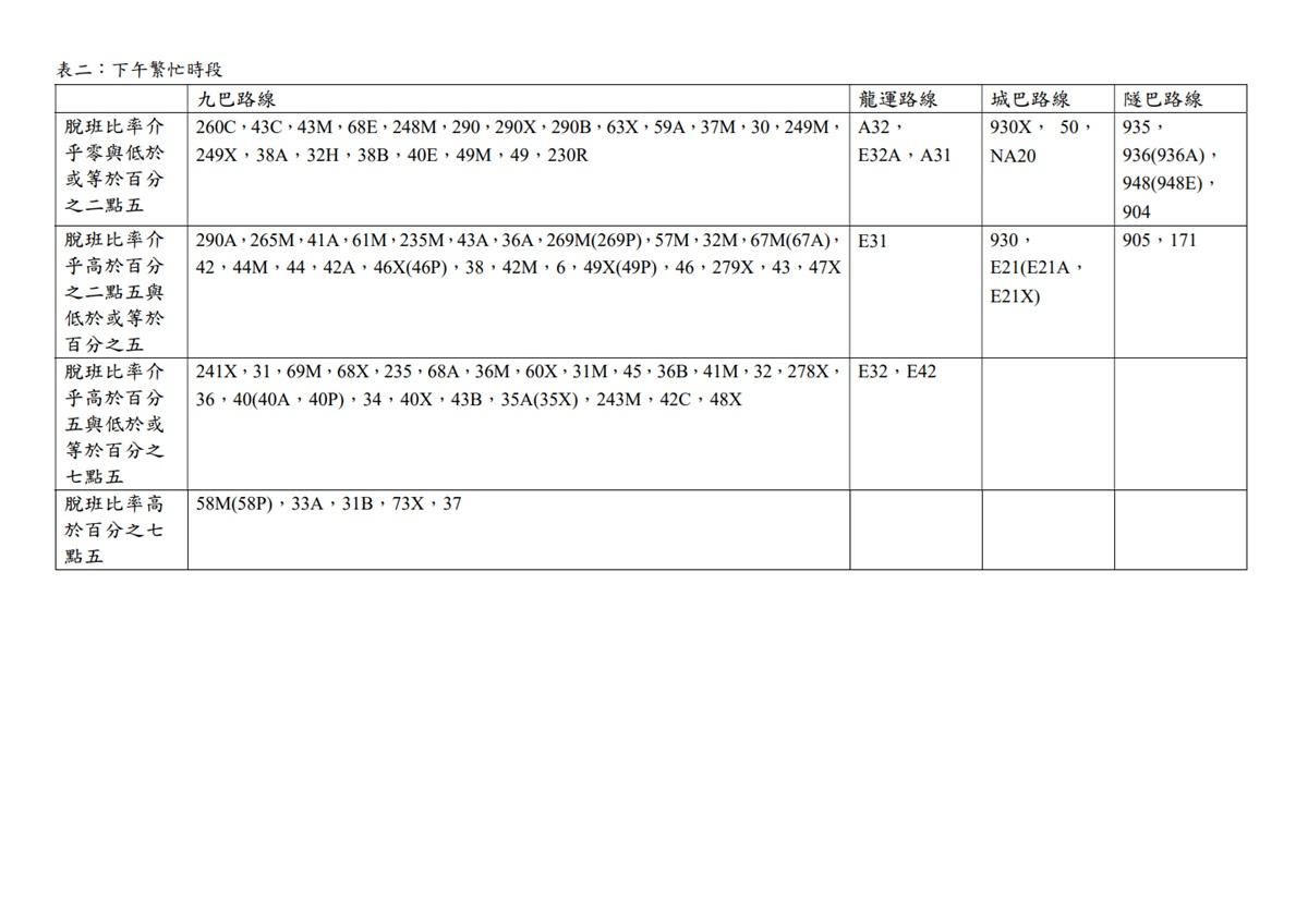 運輸署公布今年首兩個月葵青區專營巴士路線脫班率。(區議會文件截圖)