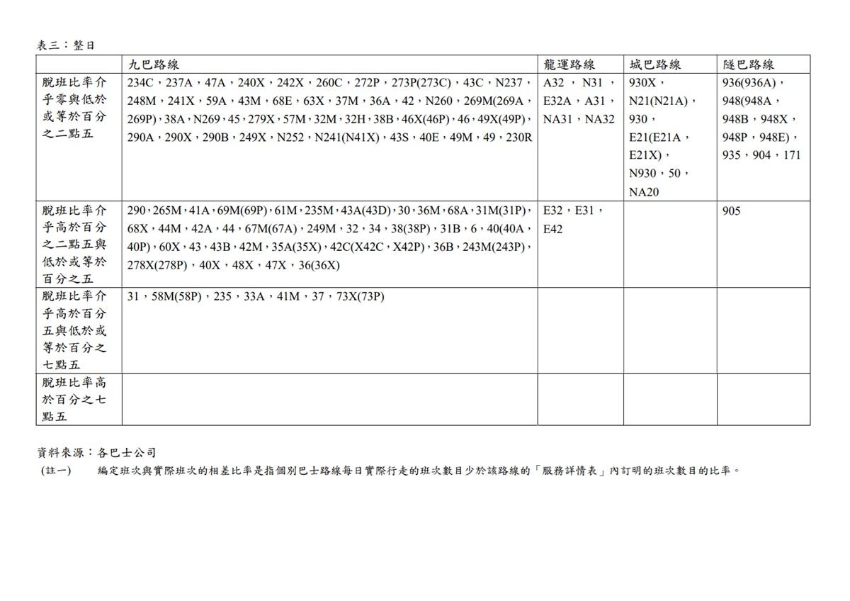 運輸署公布今年首兩個月葵青區專營巴士路線脫班率。(區議會文件截圖)