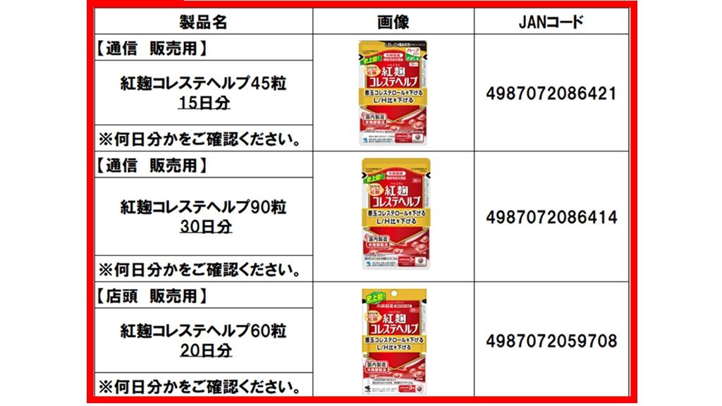 小林製藥早前稱對紅麴保健品進行成分分析後發現,部分紅麴原料中可能含有該公司掌握範圍外的未知成分,導致部分民眾食用後出現過敏反應,回收5款產品,包括3款含紅麴的降膽固醇營養補充劑