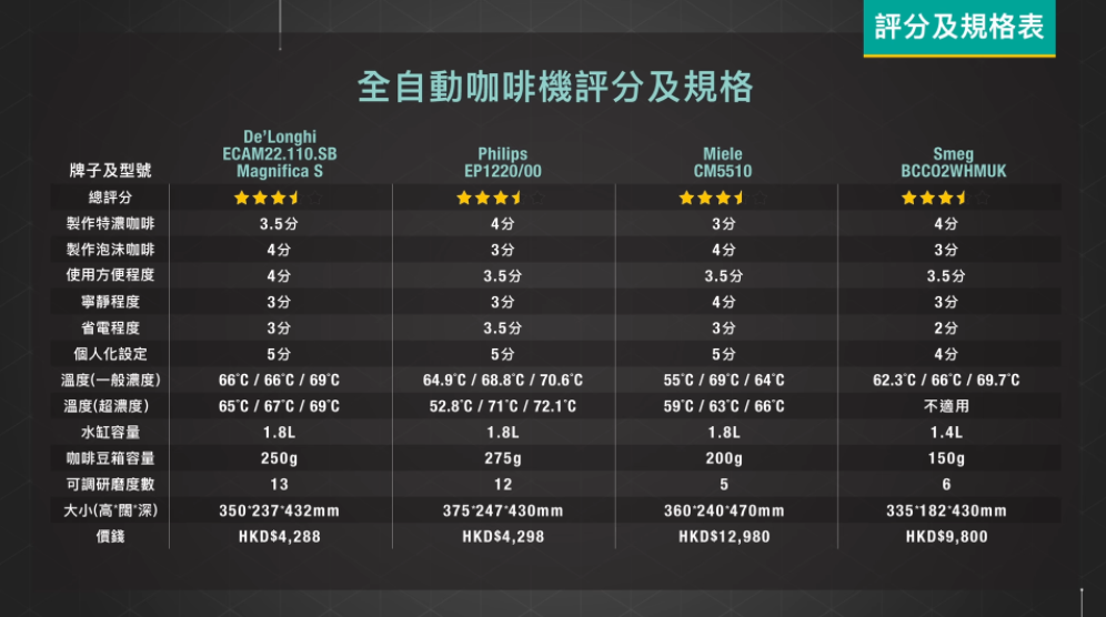 全自動咖啡機的評分及規格