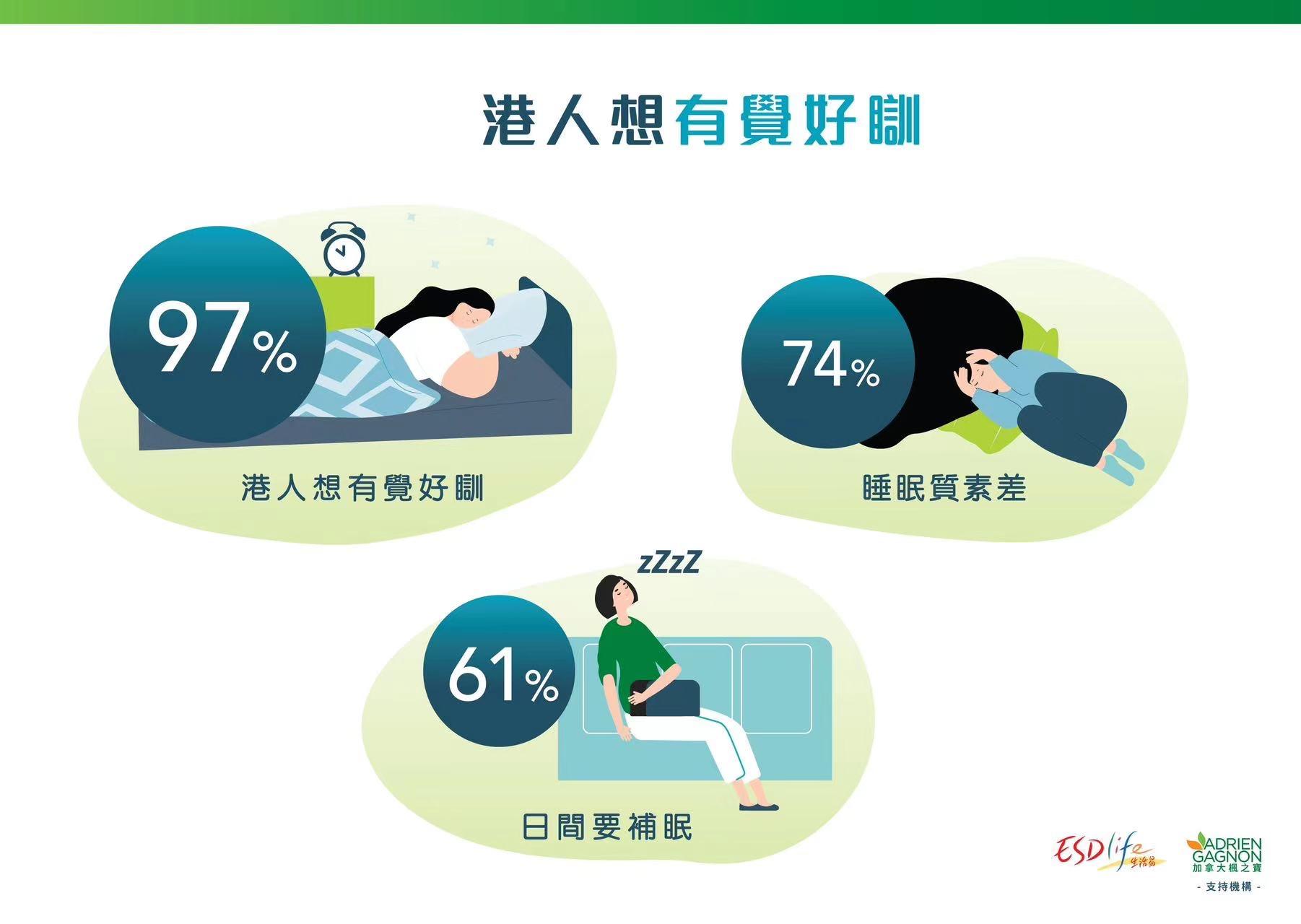 調查:40%受訪者指巴士「好瞓過自己張床」 74%稱壓力大影響睡眠質素
