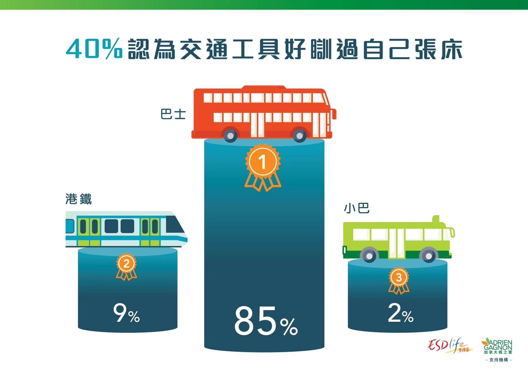 調查:40%受訪者指巴士「好瞓過自己張床」 74%稱壓力大影響睡眠質素