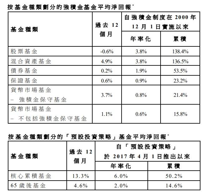 基金種類回報。(積金局文件截圖)