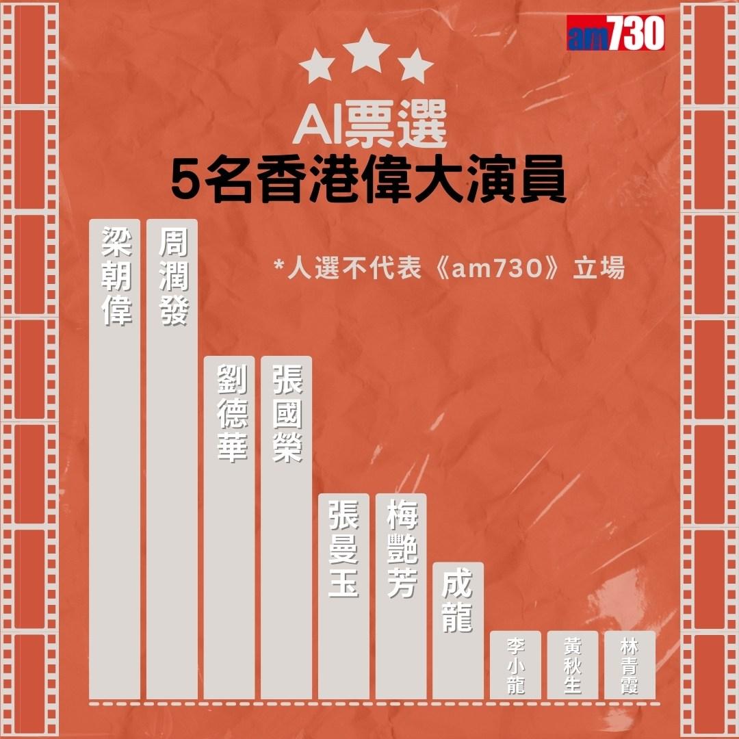 梁朝偉=偉大演員?AI票選,梁朝偉及周潤發獲100%支持(am730製圖)
