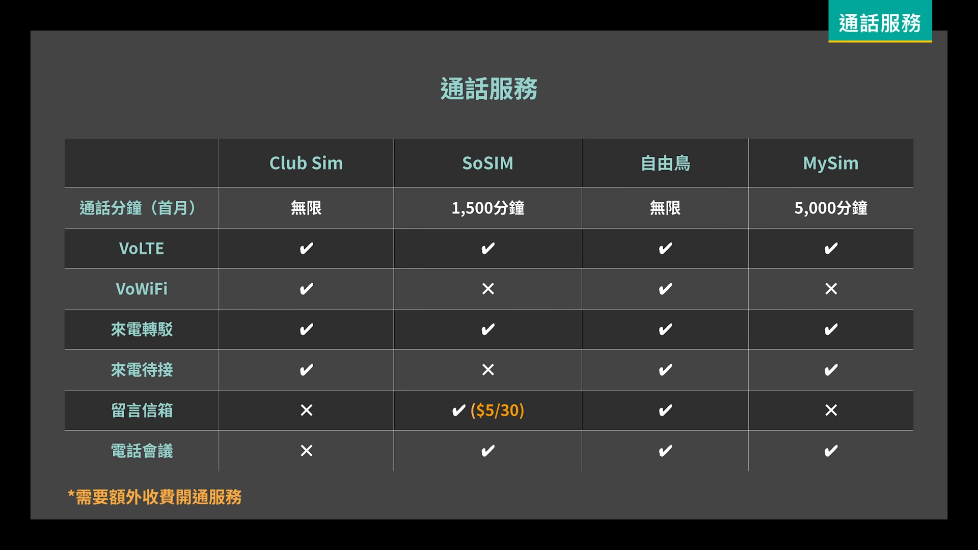 無合約Sim卡|SoSim 、Club Sim、MySim、自由鳥通話服務比較