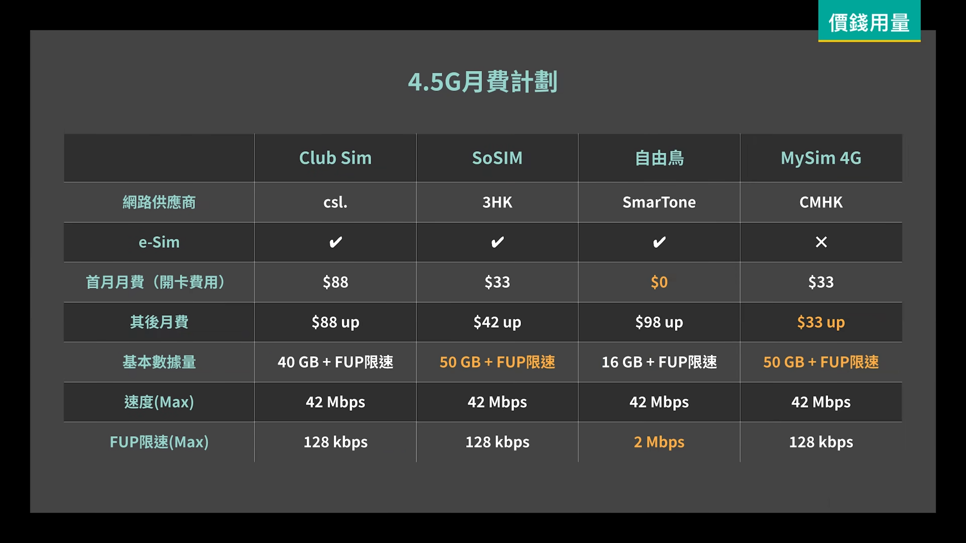 無合約Sim卡|SoSim 、Club Sim、MySim、自由鳥月費及價錢比較