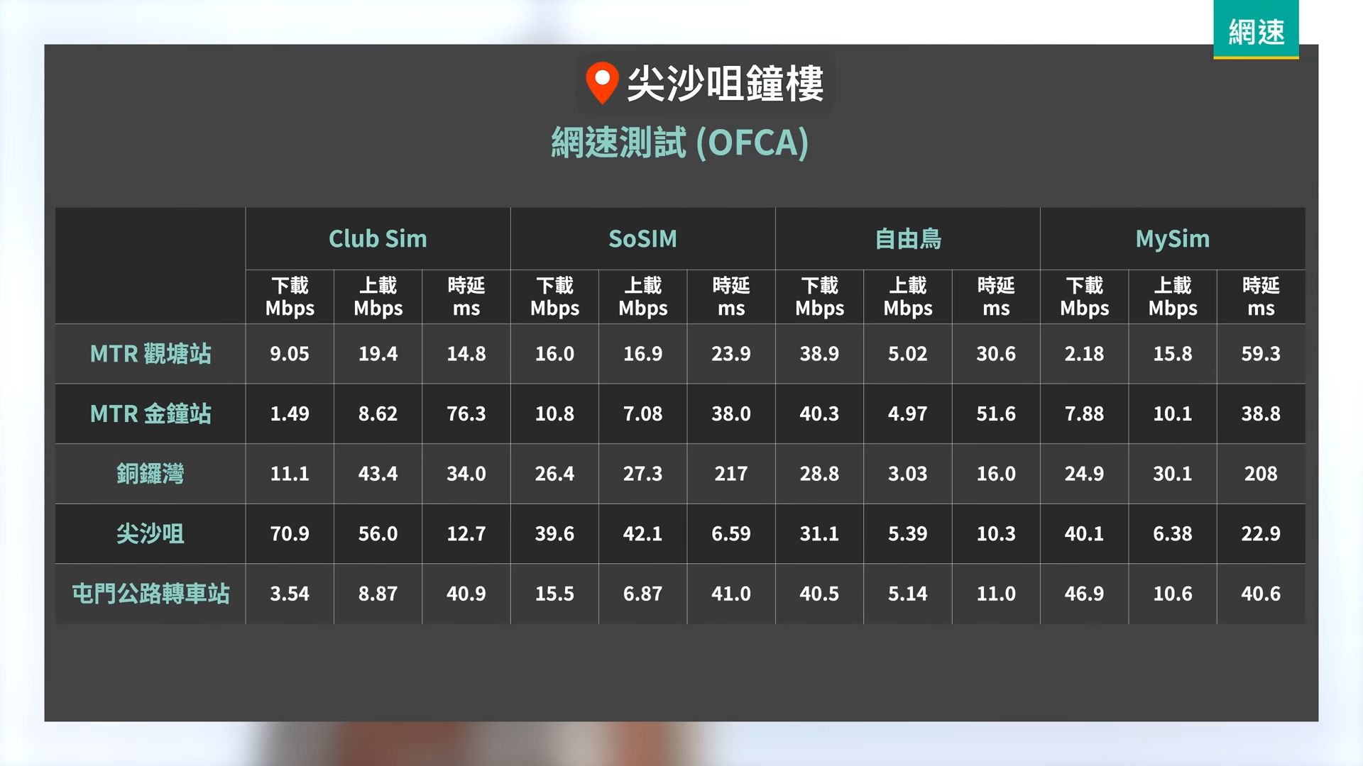 無合約Sim卡|SoSim 、Club Sim、MySim、自由鳥網速測試@尖沙咀鍾樓
