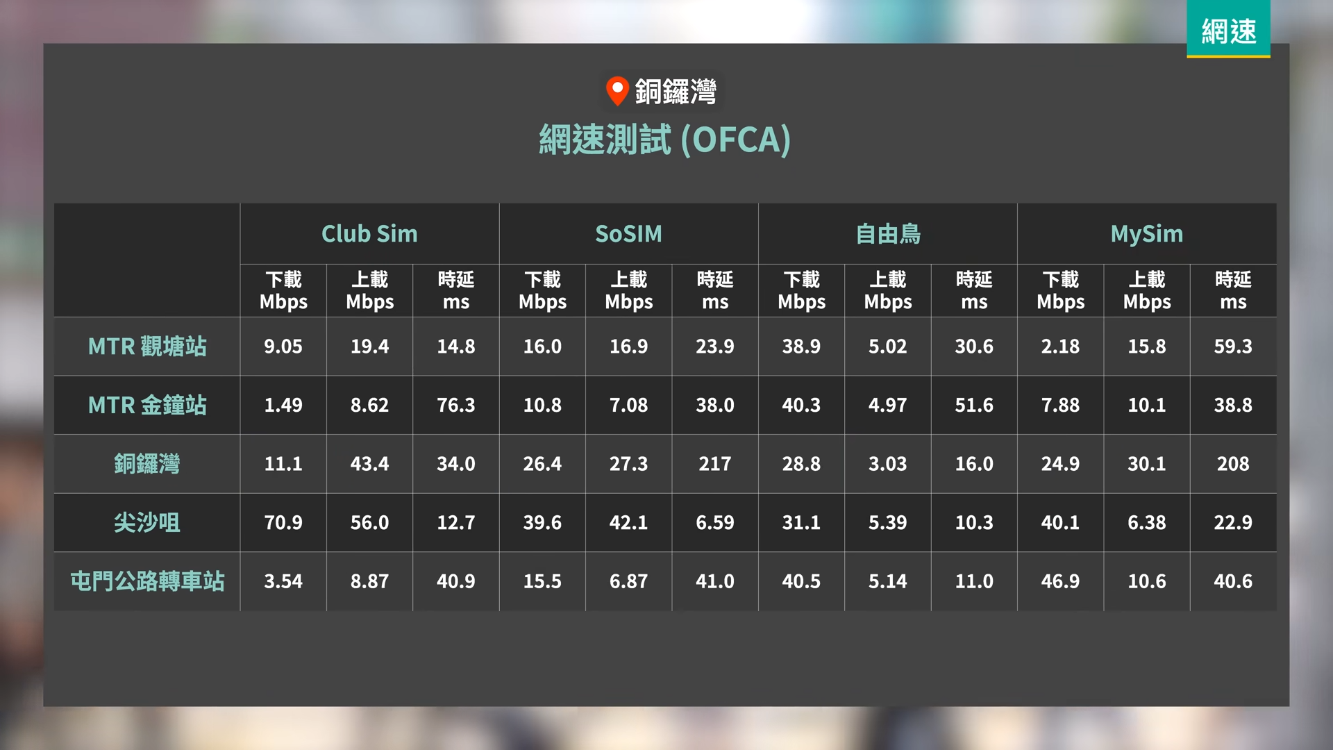 無合約Sim卡|SoSim 、Club Sim、MySim、自由鳥網速測試@銅鑼灣