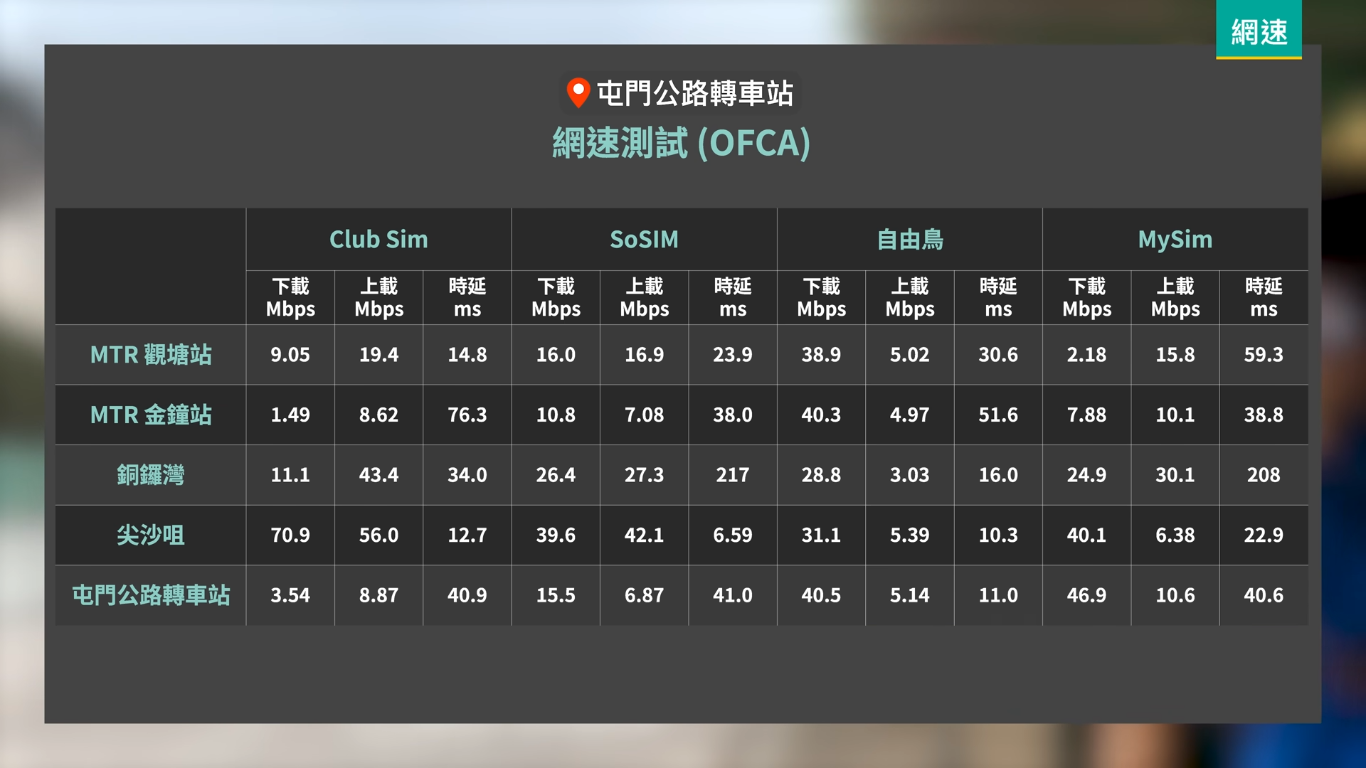 無合約Sim卡|SoSim 、Club Sim、MySim、自由鳥網速測試@屯門公路轉車站