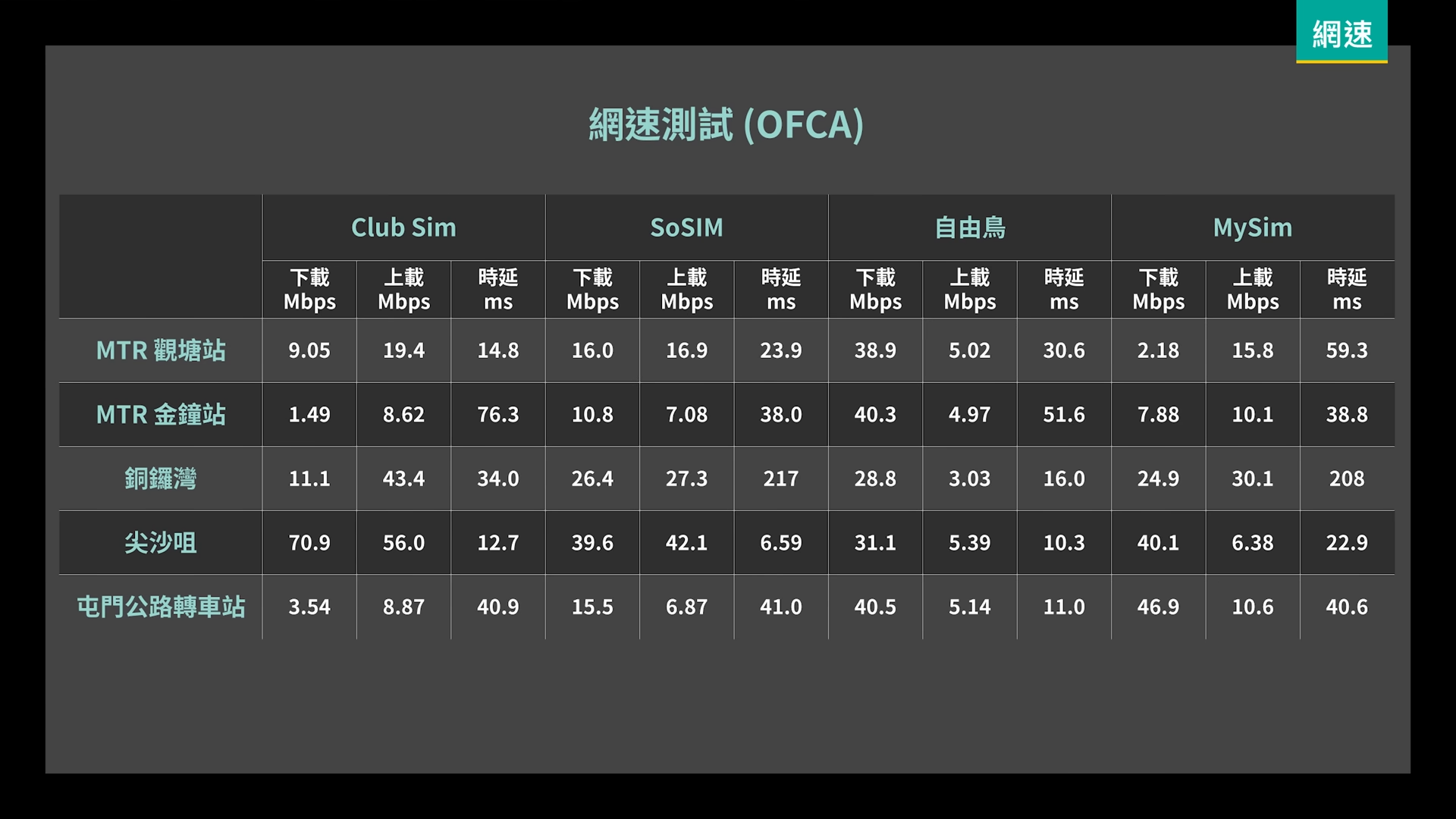 無合約Sim卡|SoSim 、Club Sim、MySim、自由鳥網速測試