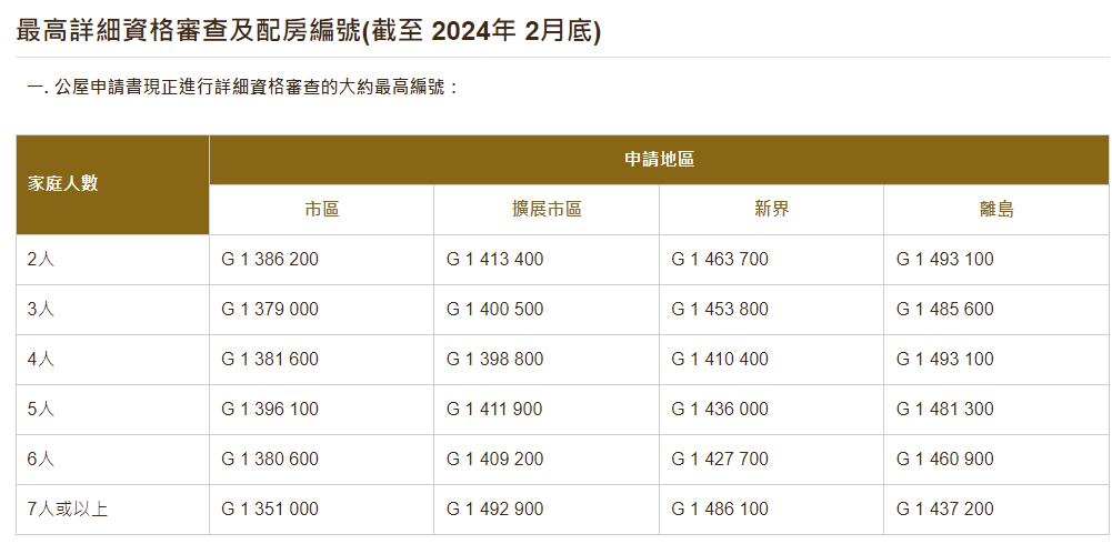 公屋申請|一般申請的最高詳細資格審查及配房編號(截至2024年2月底)