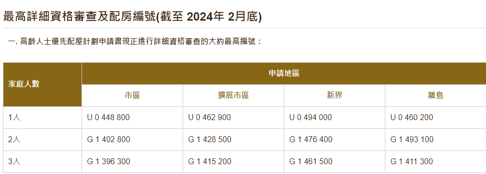 公屋申請|高齡人士優先的最高詳細資格審查及配房編號(截至2024年2月底)